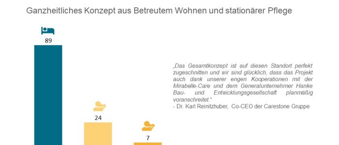 Pflegezentrum am Moritzplatz voraussichtlich Mitte 2021 fertiggestellt