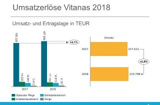 Vitanas Jahresbericht 2018