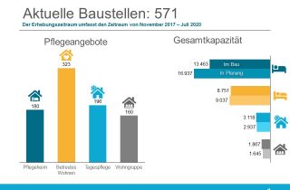 Bauradar Juli 2020