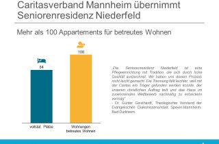 Die Caritas Mannheim übernimmt die Seniorenresidenz Niederfeld