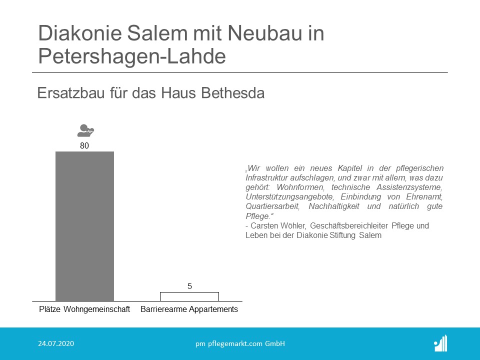 In Petershagen-Lahde wird eine neue Wohneinrichtung der Diakonie Stiftung Salem entstehen, wie das Unternehmen mitteilt. In Petershagen-Lahde wird eine neue Wohneinrichtung der Diakonie Stiftung Salem entstehen, wie das Unternehmen mitteilt.