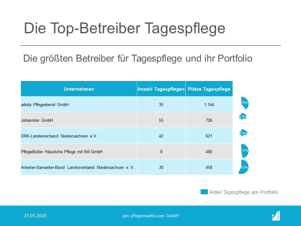 Die Top Betreiber für Tagespflege 2020 Die Top Betreiber für Tagespflege 2020