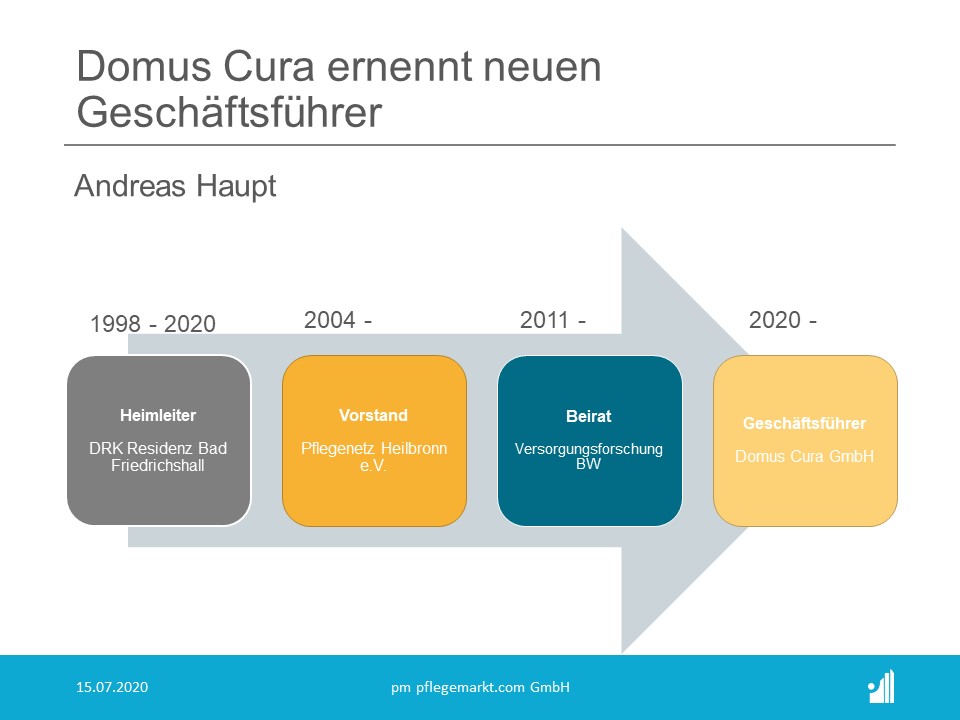 Domus Cura ernennt Andreas Haupt zum Geschäftsführer Domus Cura ernennt Andreas Haupt zum Geschäftsführer