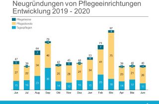 Gründungsradar Neugründungen Juni 2020