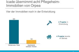 Icade übernimmt vier Orpea Immobilien