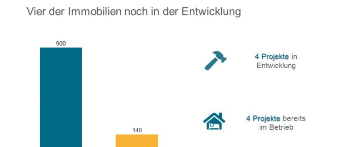 Icade übernimmt vier Orpea Immobilien