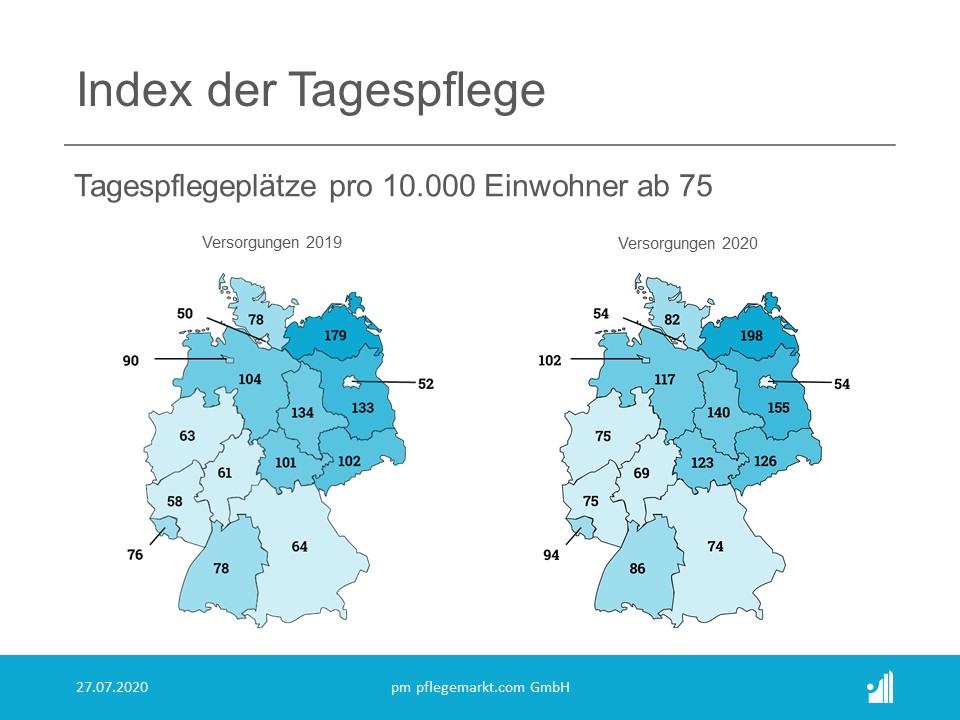 Die Versorgung mit Tagespflegeplätzen 2019 im Vergleich zu 2020 Die Versorgung mit Tagespflegeplätzen 2019 im Vergleich zu 2020