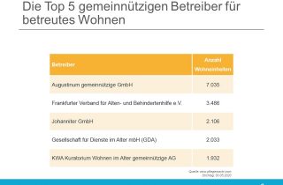 Liste der Top 5 größten gemeinnützigen Betreiber für betreutes Wohnen