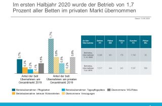 M&A Deal Analyse Pflege 1. Halbjahr 2020 -Prozentuale Uebernahme