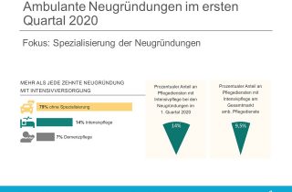 Neugründungen Ambulant Spezialisierung erstes Quartal 2020