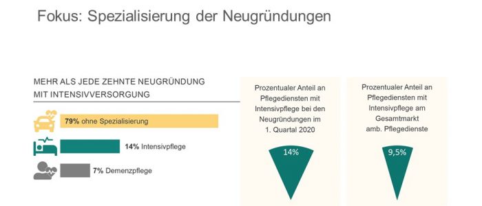 Neugründungen Ambulant Spezialisierung erstes Quartal 2020
