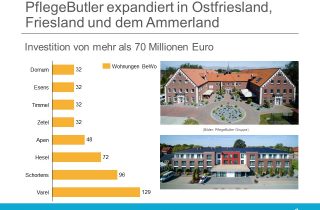 PflegeButler investiert 70 Millionen in Neubauten