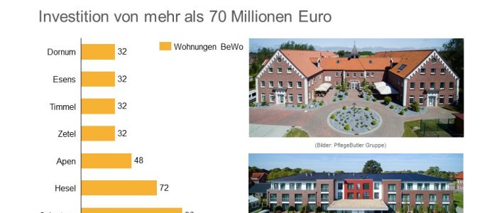 PflegeButler investiert 70 Millionen in Neubauten