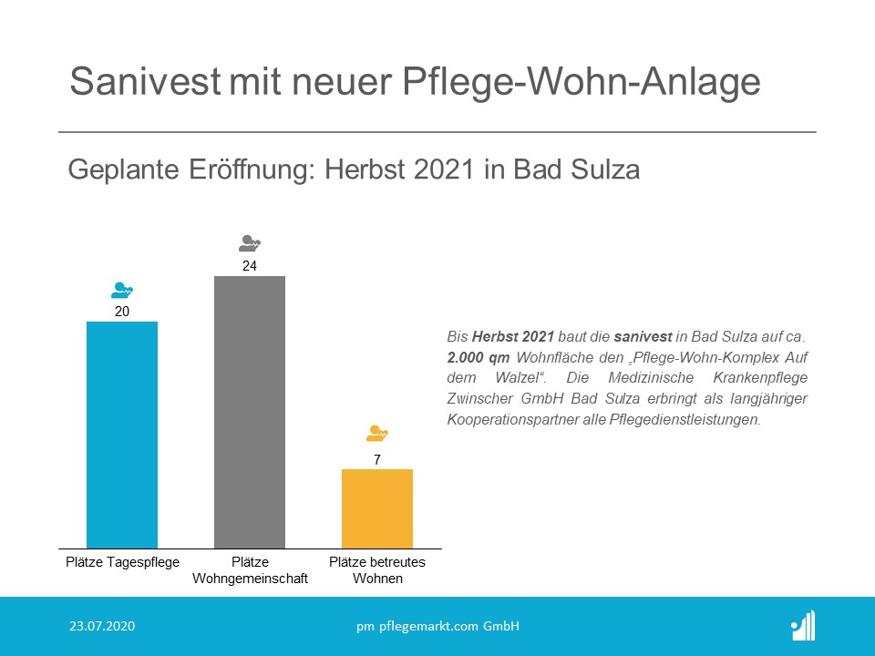 Bis Herbst 2021 baut die sanivest hier auf ca. 2.000 qm Wohnfläche den „Pflege-Wohn-Komplex Auf dem Walzel“ Bis Herbst 2021 baut die sanivest hier auf ca. 2.000 qm Wohnfläche den „Pflege-Wohn-Komplex Auf dem Walzel“