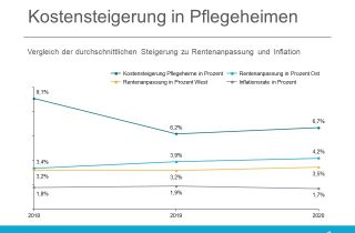 Betrachtet man die Steigerung der durchschnittlichen Pflegeheimkosten im Laufe der letzten drei Jahre (2018, 2019, 2020), fällt deutlich ins Auge, dass die Steigerung der Gesamtkosten deutlich höher ausfallen als die Anpassungen der Rente.