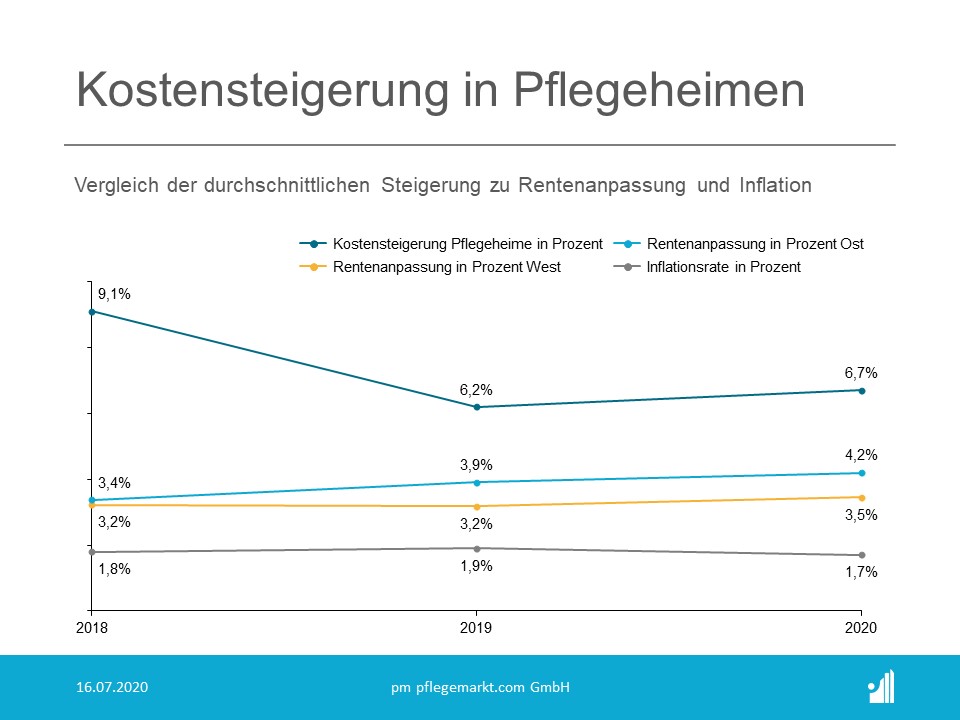 Betrachtet man die Steigerung der durchschnittlichen Pflegeheimkosten im Laufe der letzten drei Jahre (2018, 2019, 2020), fällt deutlich ins Auge, dass die Steigerung der Gesamtkosten deutlich höher ausfallen als die Anpassungen der Rente. Betrachtet man die Steigerung der durchschnittlichen Pflegeheimkosten im Laufe der letzten drei Jahre (2018, 2019, 2020), fällt deutlich ins Auge, dass die Steigerung der Gesamtkosten deutlich höher ausfallen als die Anpassungen der Rente.