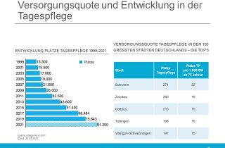 Versorgungsquote Tagespflege Top 5 Staedte