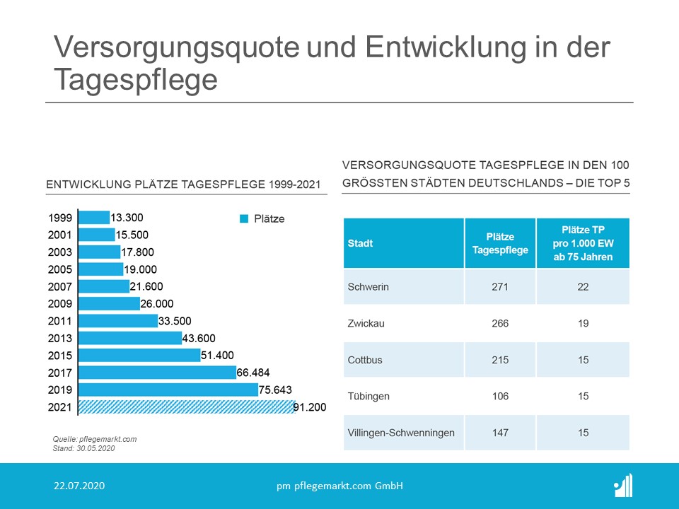 Die Analysten von pflegemarkt.com haben die Versorgungsquote im Bereich der Tagespflege in den 100 größten deutschen Städten ermittelt Die Analysten von pflegemarkt.com haben die Versorgungsquote im Bereich der Tagespflege in den 100 größten deutschen Städten ermittelt