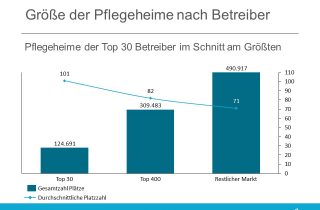 Aufteilung der groesse der Pflegeheime nach Betreiber