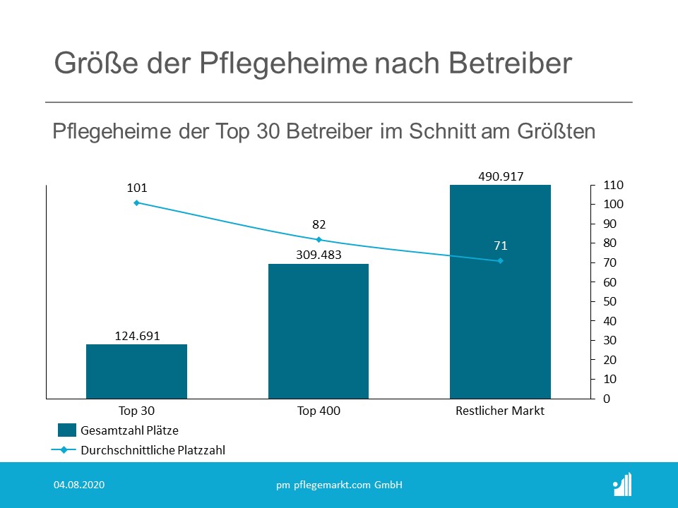 Aufteilung der Größe der Pflegeheime nach Betreiber Aufteilung der Größe der Pflegeheime nach Betreiber