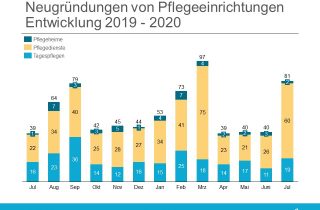 Gründungsradar Juli 2020 - Neugruendungen