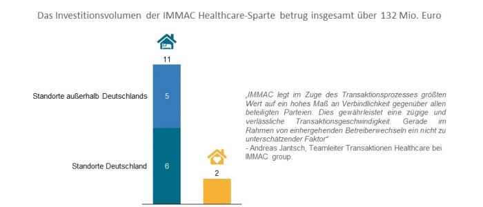 IMMAC erstes Halbjahr 2020