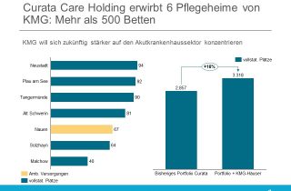 Curata Care Holding übernimmt 6 Pflegeheime von KMG
