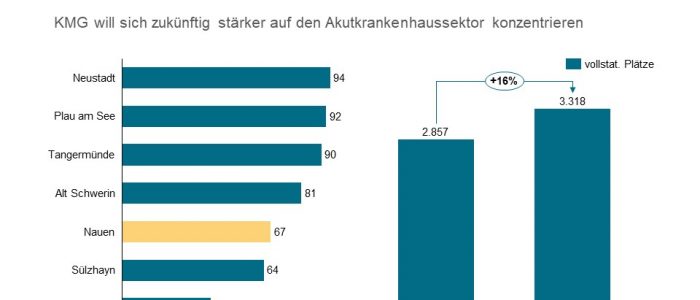 Curata Care Holding übernimmt 6 Pflegeheime von KMG