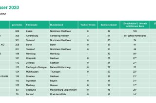 Die Liste der Top 15 Sanitätshäuser 2020