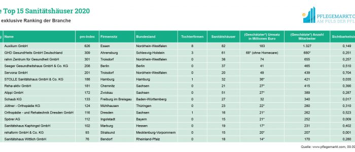 Die Liste der Top 15 Sanitätshäuser 2020