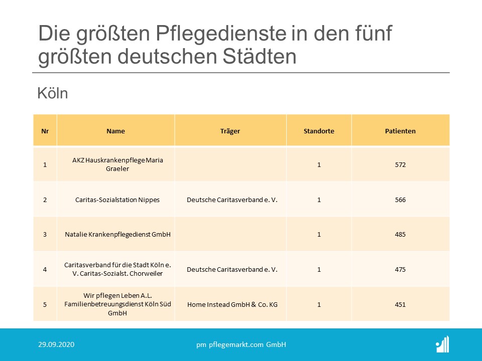 Liste der größten Pflegedienste in deutschen Großstädten