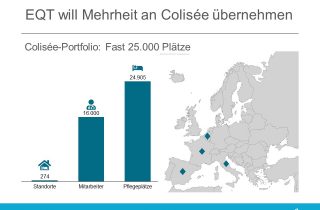EQT plant Mehrheitsbeteiligung an Colisee