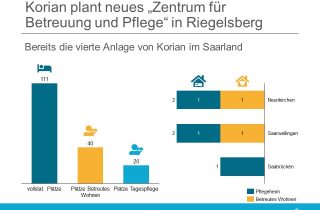 Korian neues Heim Riegelsberg