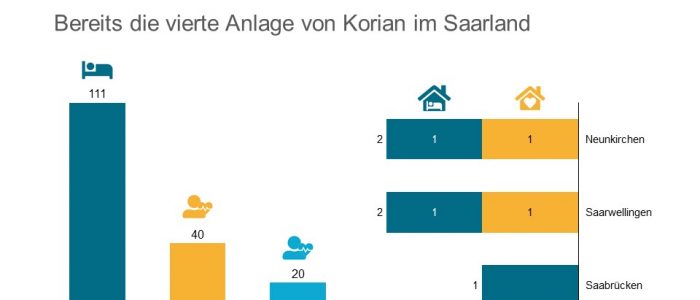Korian neues Heim Riegelsberg