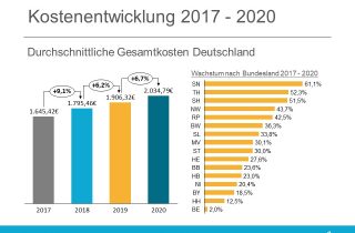 Kostenanalyse Pflege 2020 -Durchschnittliche Gesamtkosten in Pflegeheimen Deutschland