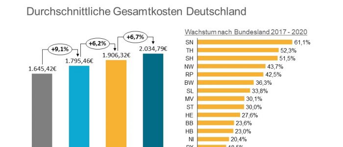 Kostenanalyse Pflege 2020 -Durchschnittliche Gesamtkosten in Pflegeheimen Deutschland