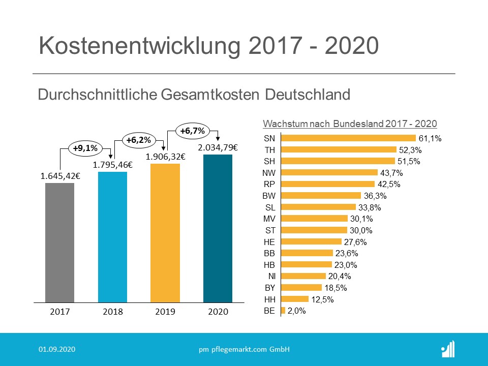 Kostenanalyse Pflege 2020 -Durchschnittliche Gesamtkosten in Pflegeheimen Deutschland