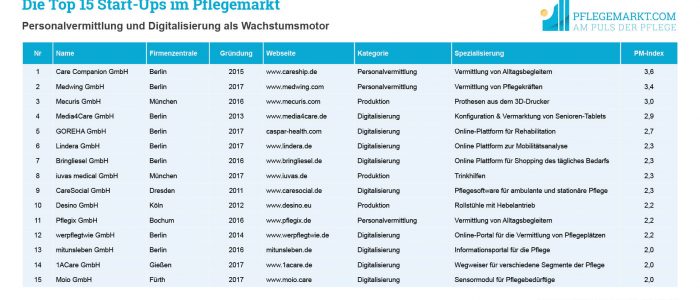 Liste Top 15 Start-Ups 2020