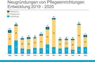 Neugründungen Gründungsradar August 2020