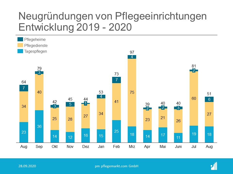 Gründungsradar Neugründungen Juli 2020 Gründungsradar Neugründungen August 2020