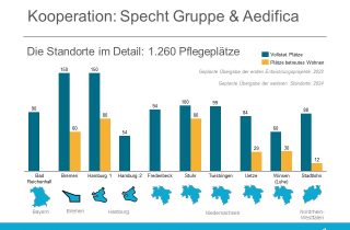 Specht Gruppe und Aedifica mit neuer Kooperationsvereinbarung