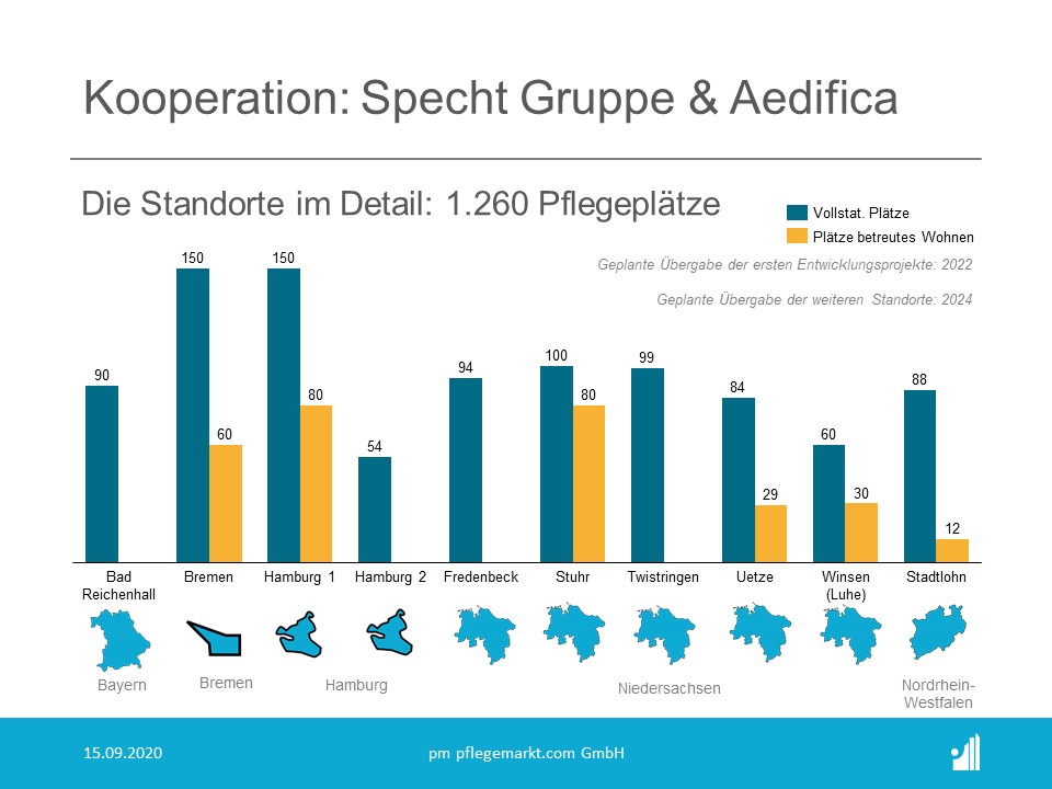 Aedifica hat eine zweite Kooperationsvereinbarung mit der Specht Gruppe über die Entwicklung von 10 neuen Pflegecampus in Deutschland Aedifica hat eine zweite Kooperationsvereinbarung mit der Specht Gruppe über die Entwicklung von 10 neuen Pflegecampus in Deutschland