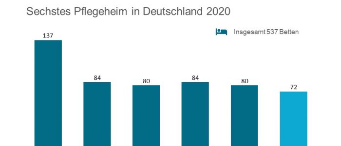Threestones Capital erwirbt Seniorenzentrum Wilhelmshof