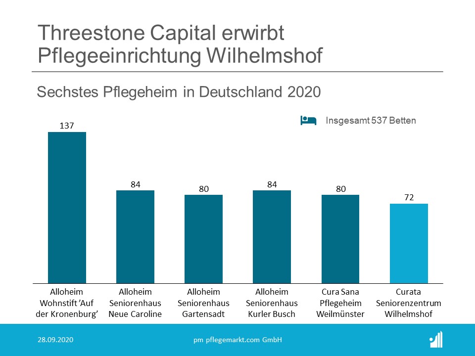Threestones Capital hat erneut eine Pflegeheim-Immobilie in Deutschland erworben. 