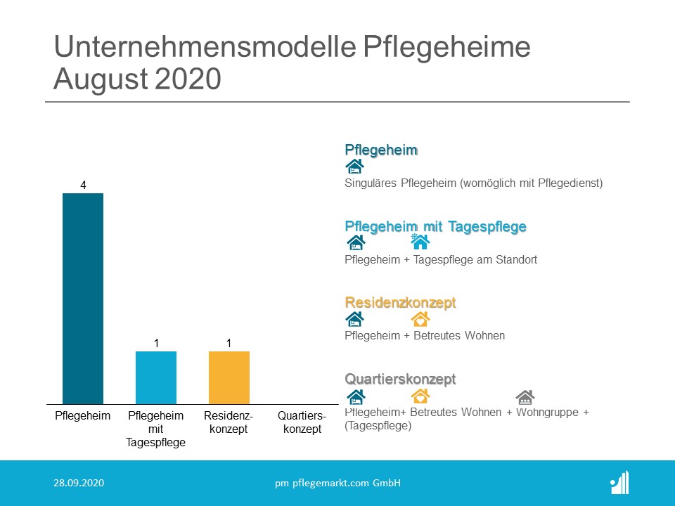 Gründungsradar August 2020 - Unternehmensmodelle Pflegeheime Gründungsradar August 2020 - Unternehmensmodelle Pflegeheime