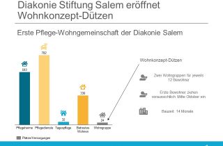 Wohnkonzept Salem