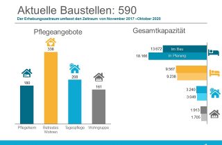 Bauradar Oktober 2020