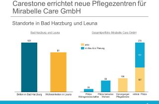 Carestone baut für Mirabelle Care in Leuna und Bad Harzburg