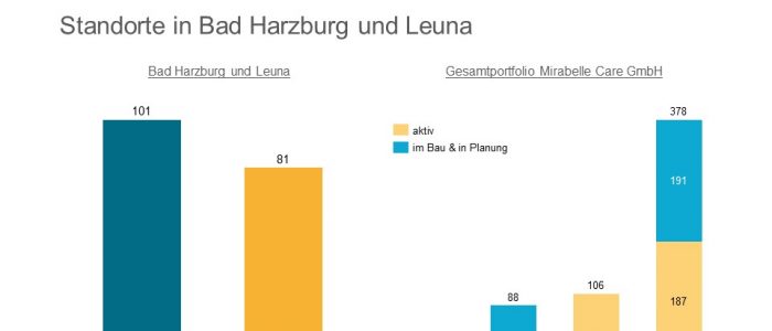 Carestone baut für Mirabelle Care in Leuna und Bad Harzburg
