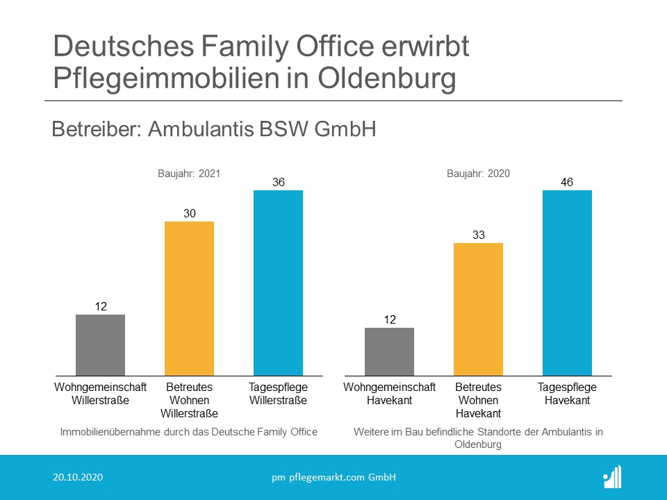 Deutsches Family Office übernimmt Pflegeimmobilie in Oldenburg - Betreiber ist Ambulantis Deutsches Family Office übernimmt Pflegeimmobilie in Oldenburg - Betreiber ist Ambulantis